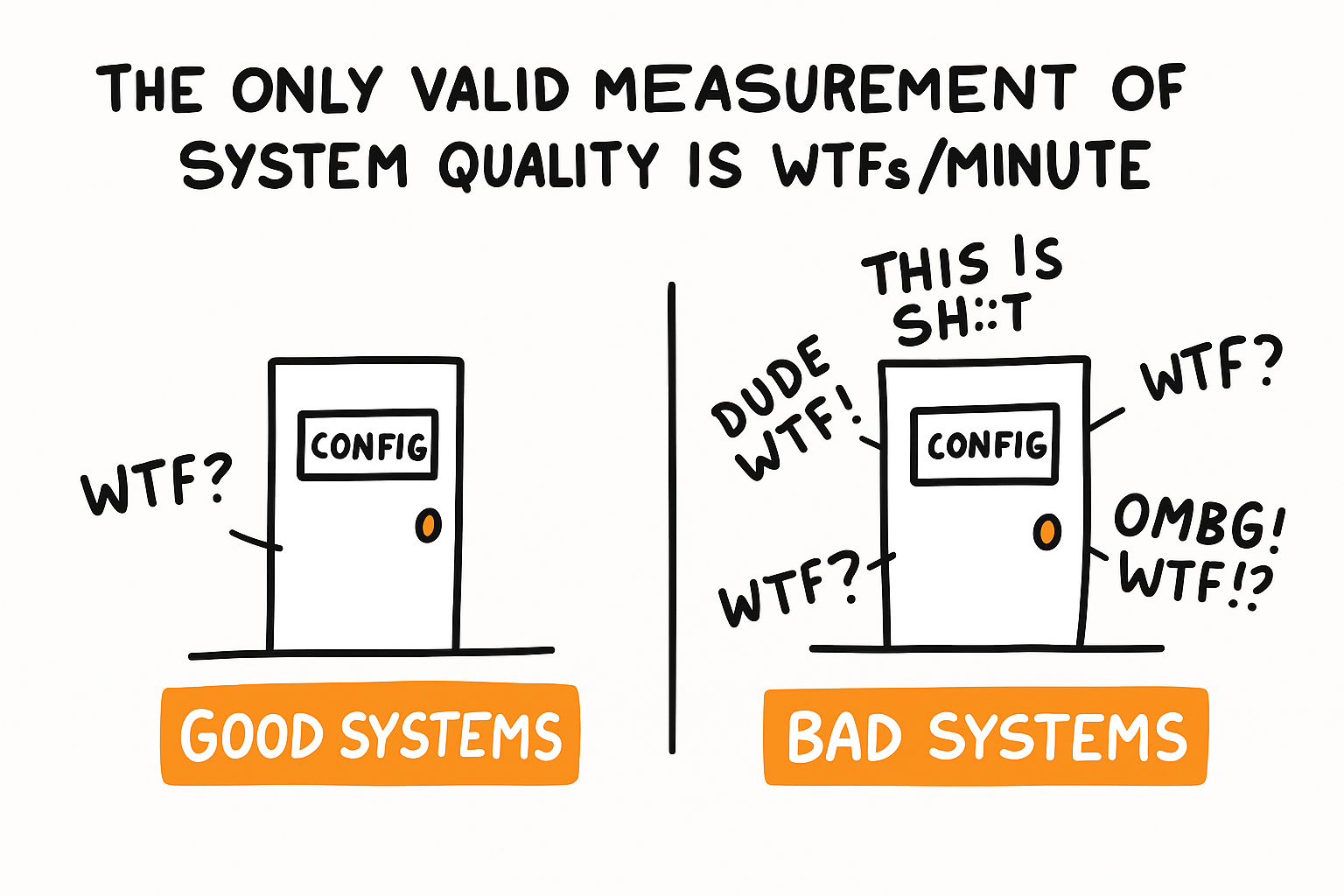 Picture of two doors with 'WTF's coming from them, depicting good systems and bad systems